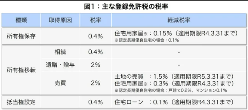 登録免許税